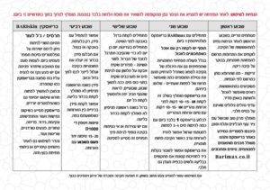 הוראות שימוש תוספים לאחר קיצור קיבה