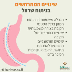 שינויים המתרחשים בניתוח שרוול
